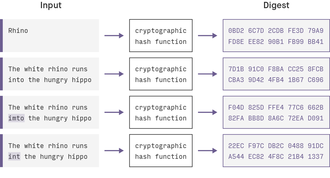 ethereum cryptographic hash